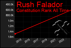 Total Graph of Rush Falador