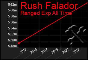 Total Graph of Rush Falador