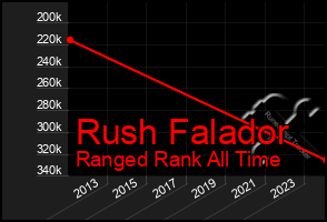 Total Graph of Rush Falador