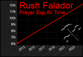 Total Graph of Rush Falador