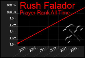 Total Graph of Rush Falador