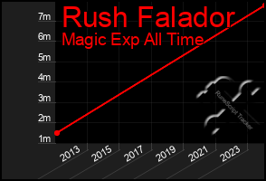 Total Graph of Rush Falador