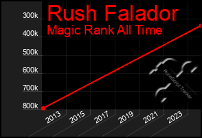 Total Graph of Rush Falador