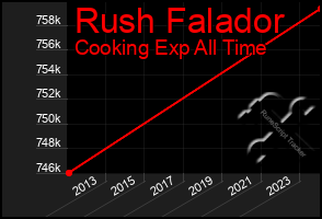 Total Graph of Rush Falador