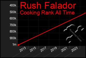Total Graph of Rush Falador