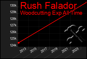 Total Graph of Rush Falador