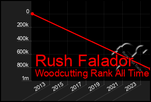 Total Graph of Rush Falador