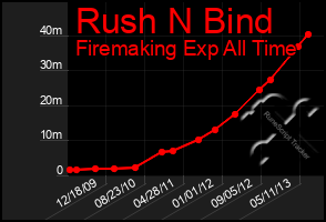 Total Graph of Rush N Bind