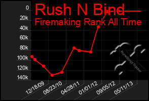 Total Graph of Rush N Bind