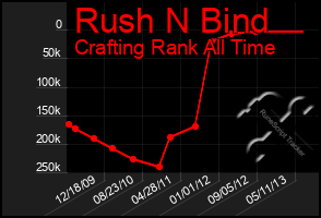 Total Graph of Rush N Bind