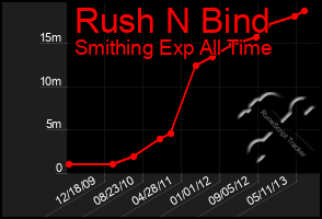 Total Graph of Rush N Bind