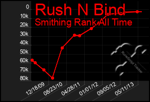 Total Graph of Rush N Bind