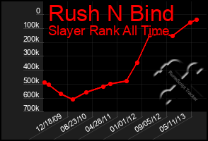 Total Graph of Rush N Bind