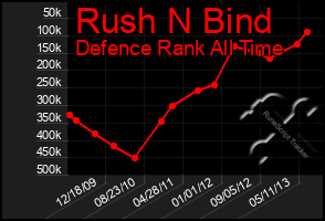 Total Graph of Rush N Bind