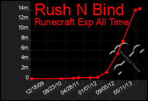 Total Graph of Rush N Bind