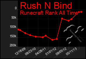 Total Graph of Rush N Bind