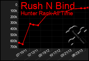 Total Graph of Rush N Bind