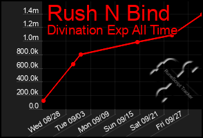 Total Graph of Rush N Bind