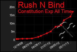 Total Graph of Rush N Bind