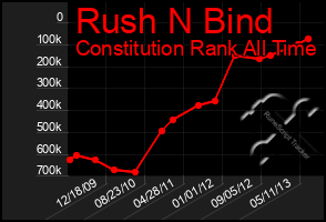 Total Graph of Rush N Bind