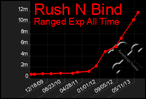 Total Graph of Rush N Bind