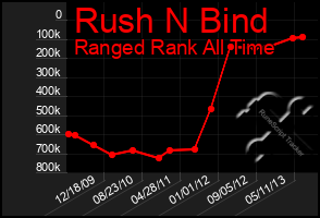 Total Graph of Rush N Bind