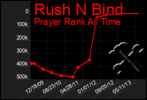 Total Graph of Rush N Bind