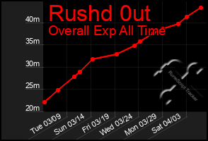 Total Graph of Rushd 0ut