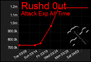 Total Graph of Rushd 0ut