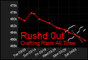 Total Graph of Rushd 0ut