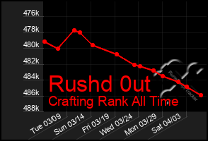 Total Graph of Rushd 0ut