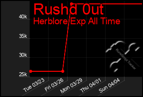 Total Graph of Rushd 0ut