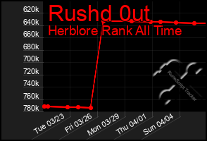 Total Graph of Rushd 0ut