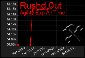 Total Graph of Rushd 0ut