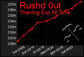 Total Graph of Rushd 0ut