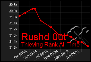 Total Graph of Rushd 0ut