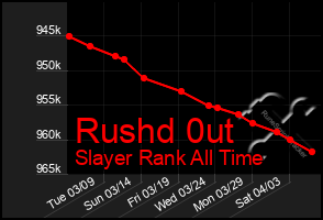 Total Graph of Rushd 0ut