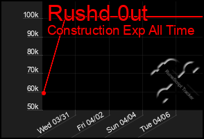 Total Graph of Rushd 0ut