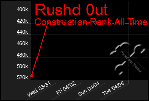 Total Graph of Rushd 0ut