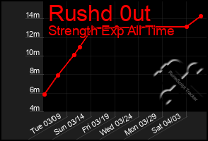 Total Graph of Rushd 0ut