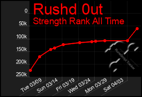 Total Graph of Rushd 0ut