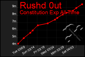 Total Graph of Rushd 0ut