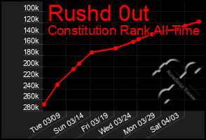 Total Graph of Rushd 0ut