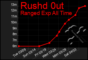 Total Graph of Rushd 0ut