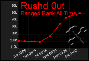 Total Graph of Rushd 0ut