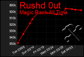 Total Graph of Rushd 0ut