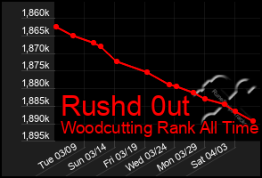 Total Graph of Rushd 0ut