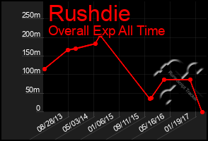 Total Graph of Rushdie
