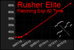 Total Graph of Rusher Elite