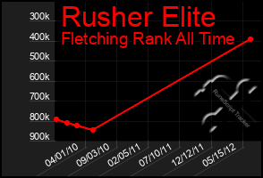 Total Graph of Rusher Elite